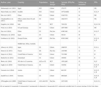 Efficacy and safety of concomitant use of proton pump inhibitors with aspirin-clopidogrel dual antiplatelet therapy in coronary heart disease: A systematic review and meta-analysis